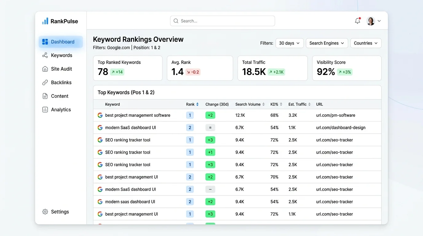 Keyword Rankings Tracker: Dominasi Posisi 1 & 2 di Mesin Pencari Google